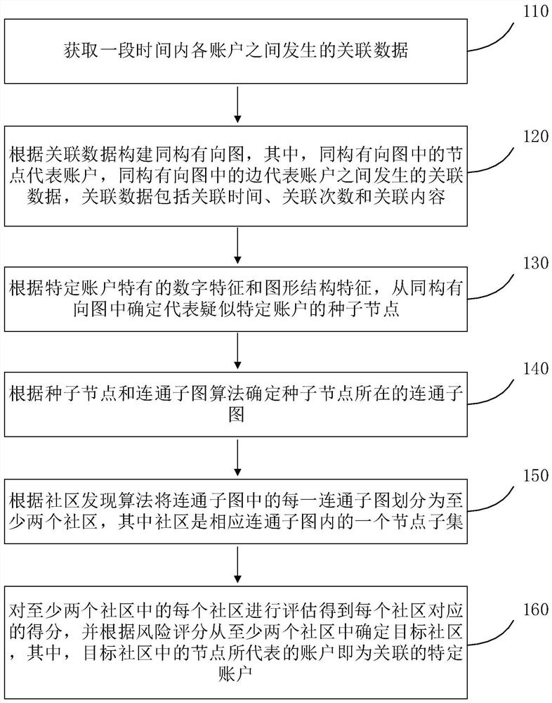 Method and device for identifying associated specific account and storage medium