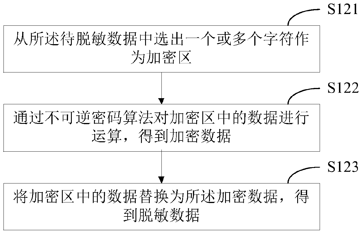 Data desensitization method and device