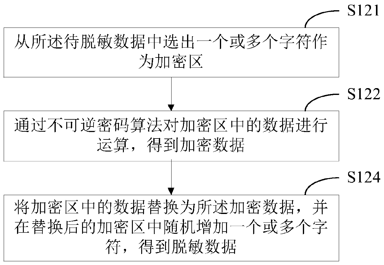 Data desensitization method and device