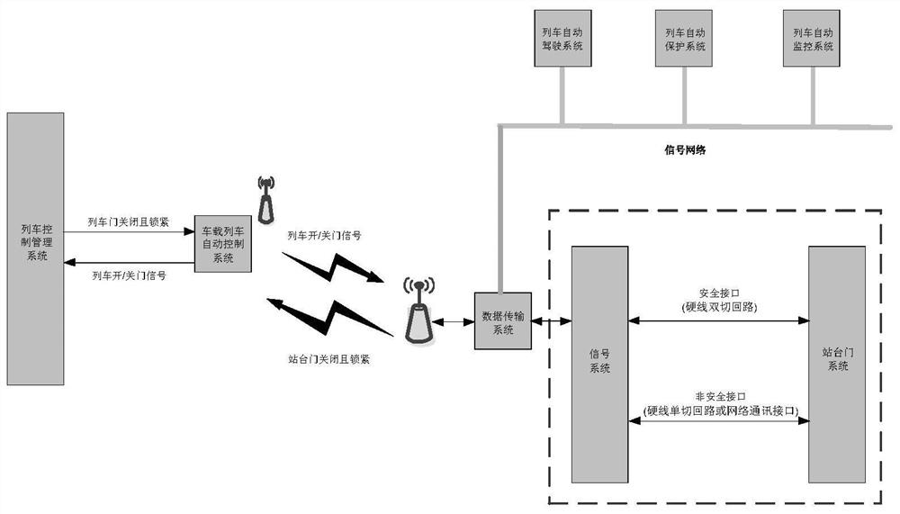 A signal and platform door interface and working method based on unmanned driving requirements