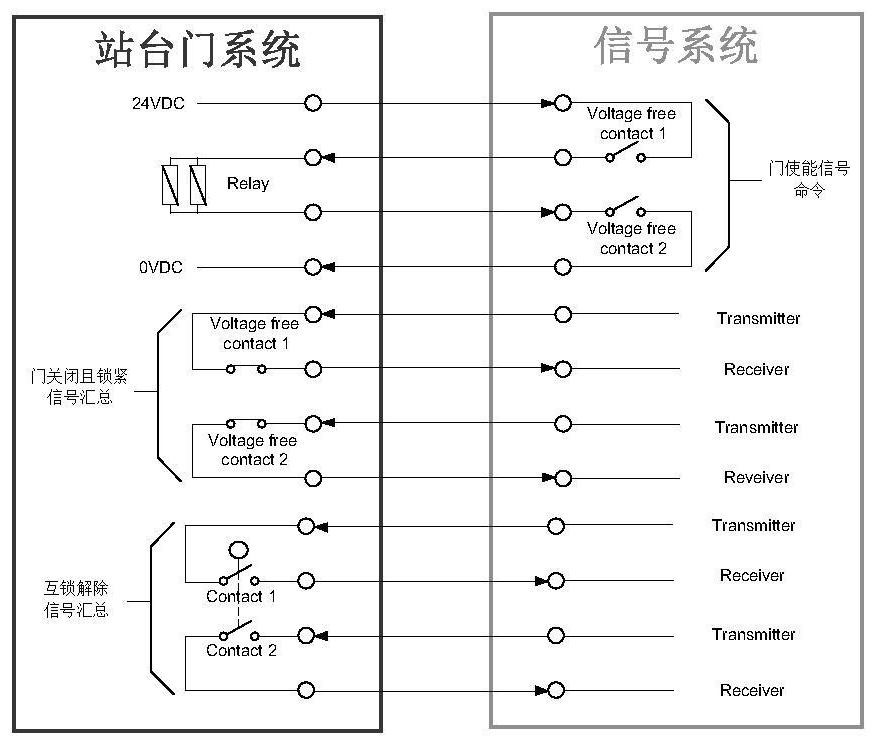 A signal and platform door interface and working method based on unmanned driving requirements