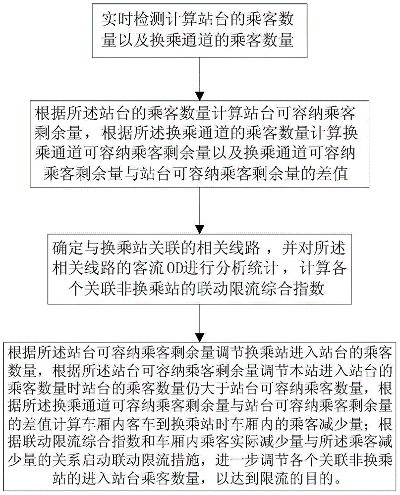 A method for linkage management and control of passenger flow in a station