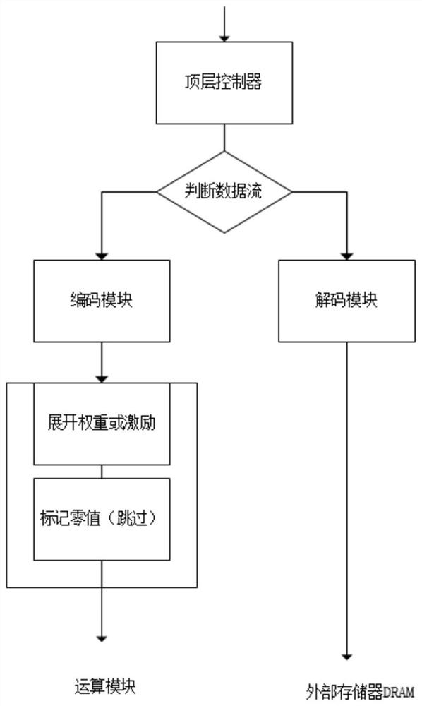 Run length coding accelerator and method for sparse CNN neural network model