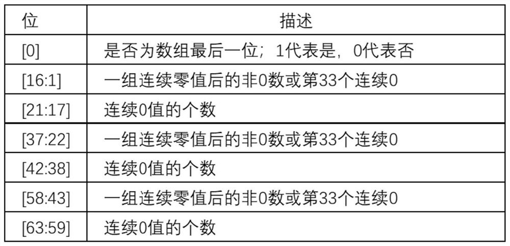 Run length coding accelerator and method for sparse CNN neural network model