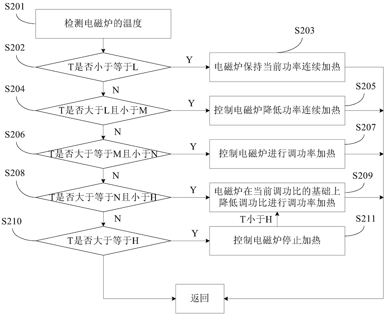 Electromagnetic heating device and its control component and control method