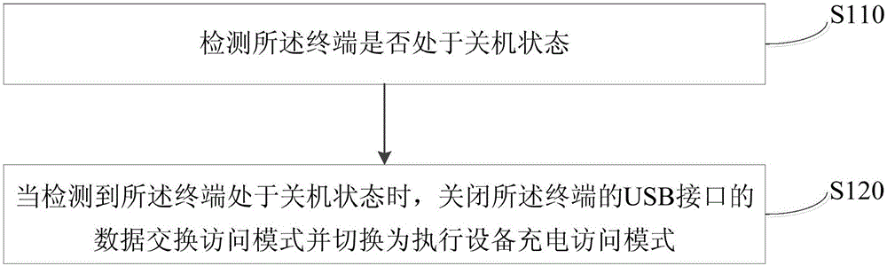 Charging method and apparatus of terminal having data exchange function