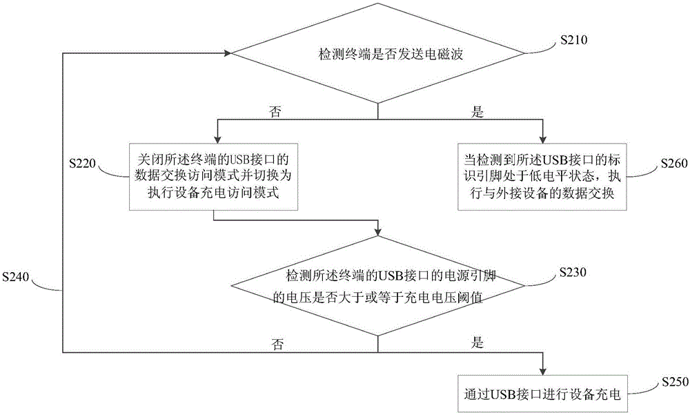 Charging method and apparatus of terminal having data exchange function