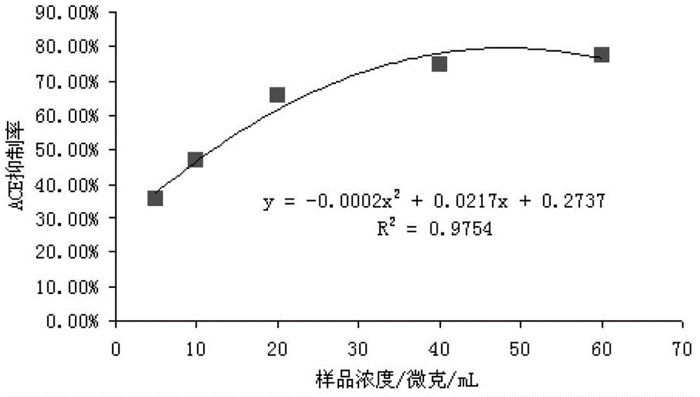 ACE inhibitory peptide and preparation method thereof