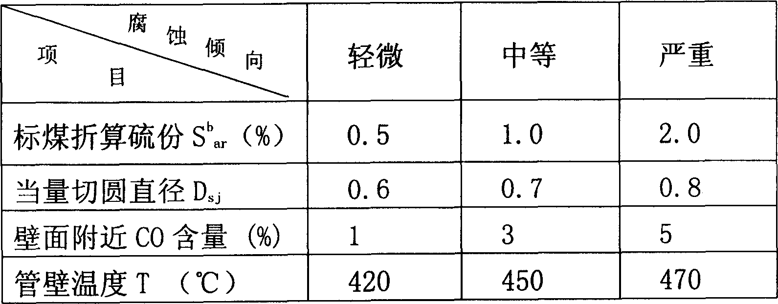 Judgment method for high temperature corrosion degree of boiler water cooling wall in large power station