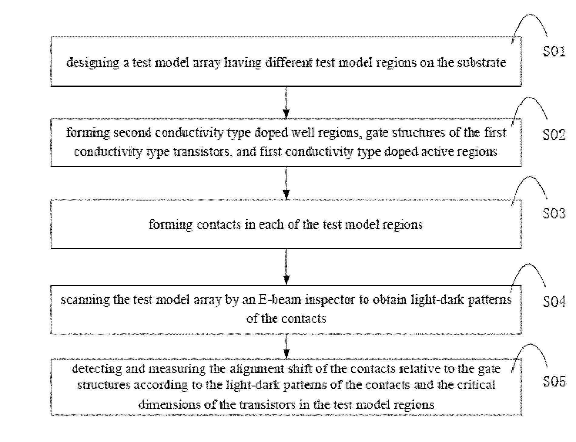 Method of detecting and measuring contact alignment shift relative to gate structures in a semicondcutor device