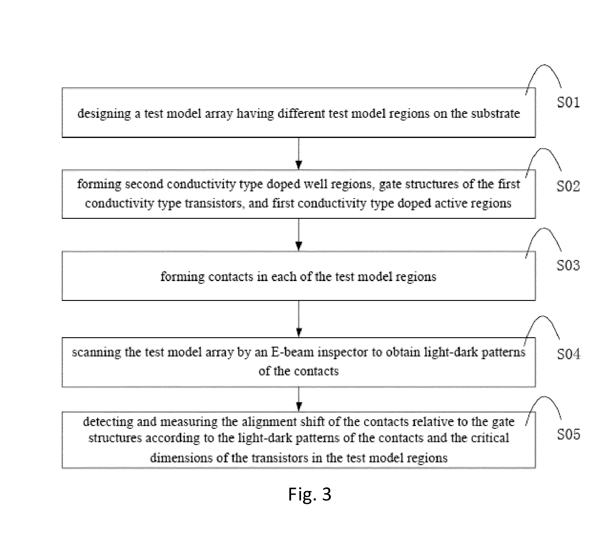 Method of detecting and measuring contact alignment shift relative to gate structures in a semicondcutor device