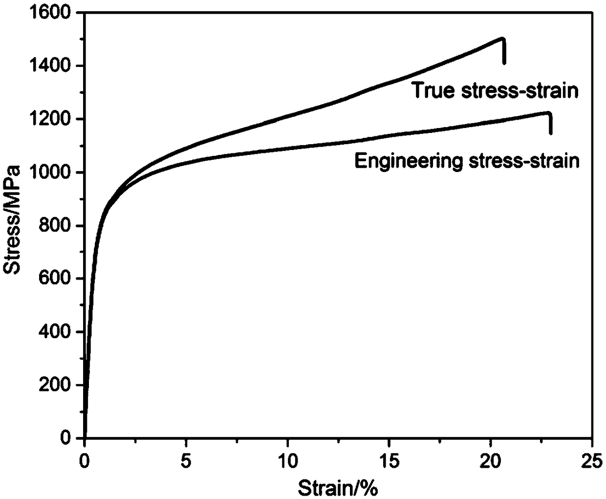 High-strength and high-plasticity eutectic high-entropy alloy and preparation method thereof
