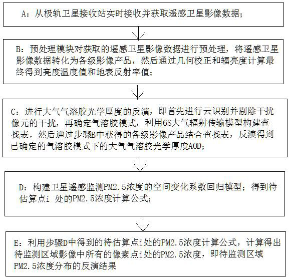 pm based on space-ground integration information  <sub>2.5</sub> Concentration monitoring method