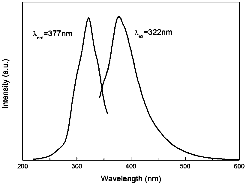 A kind of ultraviolet fluorescent material and preparation method thereof