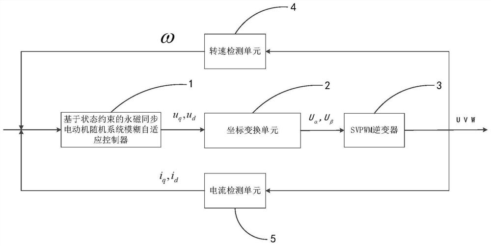 Permanent magnet synchronous motor stochastic system fuzzy adaptive control method based on state constraints