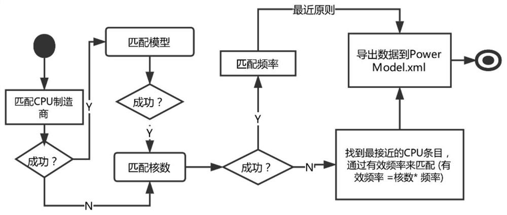 Method and system for calculating energy consumption of cloud server based on component energy consumption model