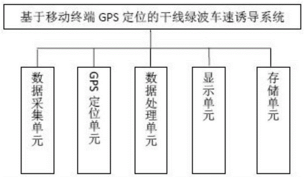 Main line green wave speed induction system and method based on mobile terminal GPS positioning