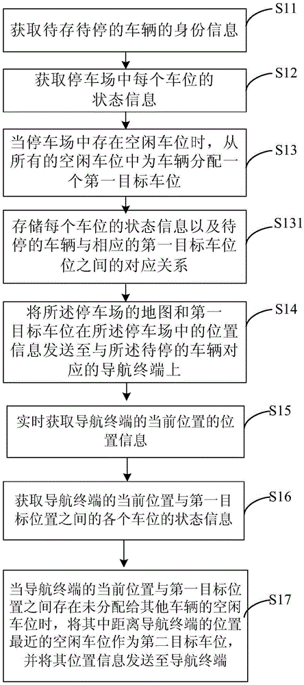 Auxiliary parking method and device used in parking lot, navigation method and terminal and navigation system