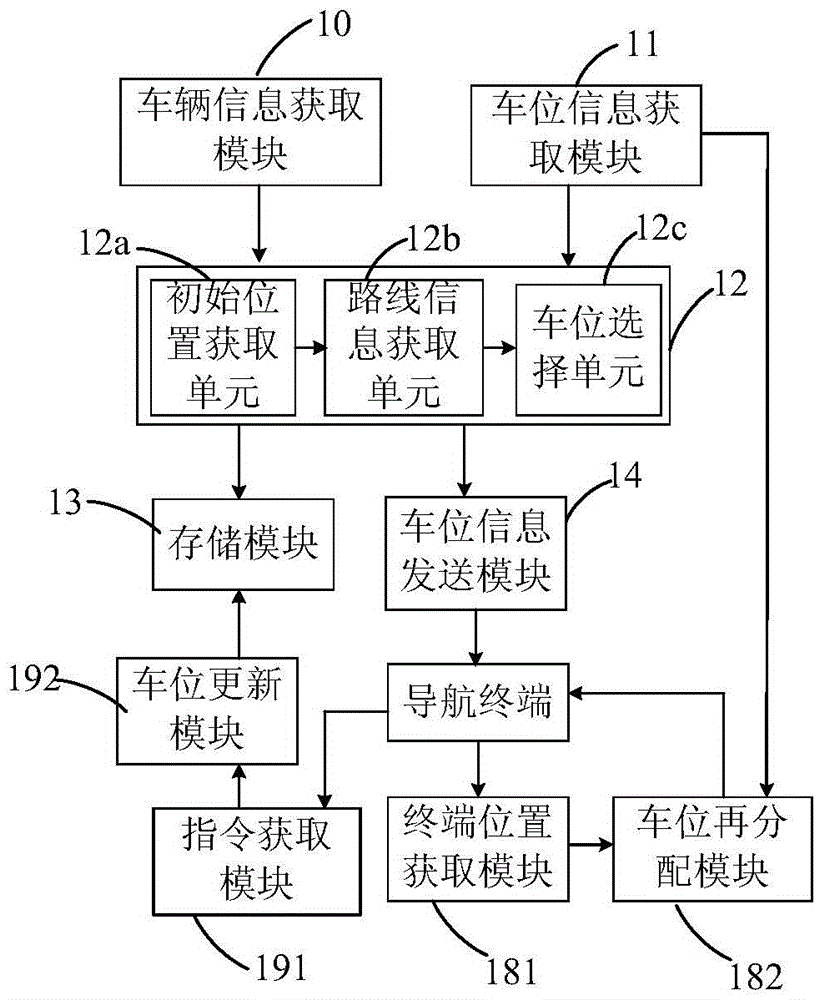 Auxiliary parking method and device used in parking lot, navigation method and terminal and navigation system