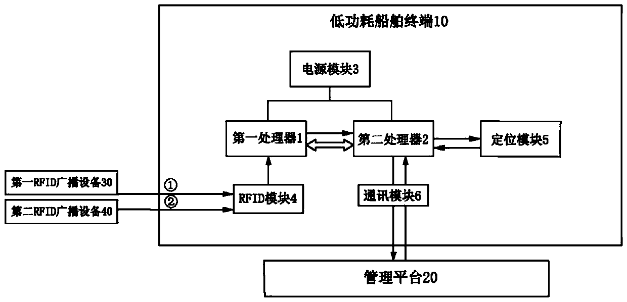 Port entering and leaving control method of ship terminal with low power consumption