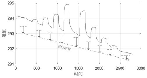 A Gas Sensor Baseline Drift Compensation Method for VOC Detection