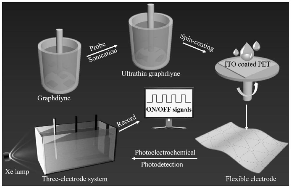 Preparation method of two-dimensional graphdiyne nanosheet, working electrode, and photoelectric detector