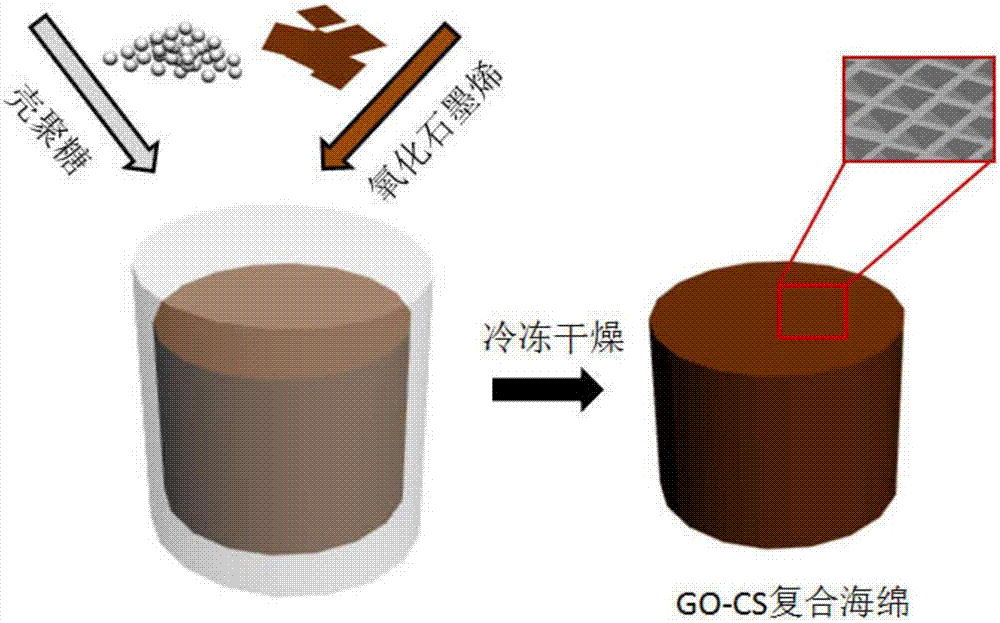 Preparation method and application of multifunctional chitosan composite sponge