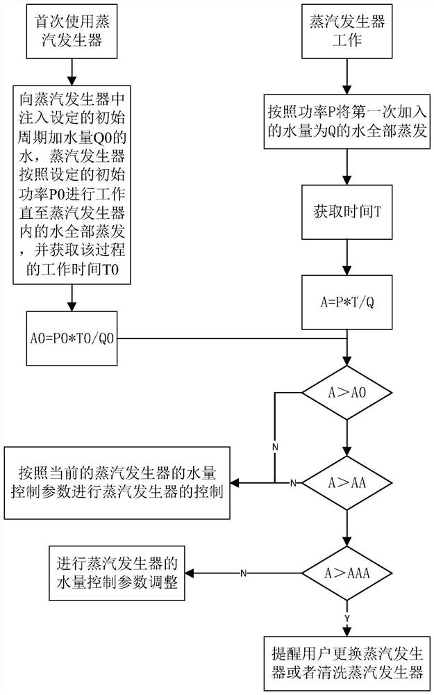 Steam generator adaptive control method and steam generation system