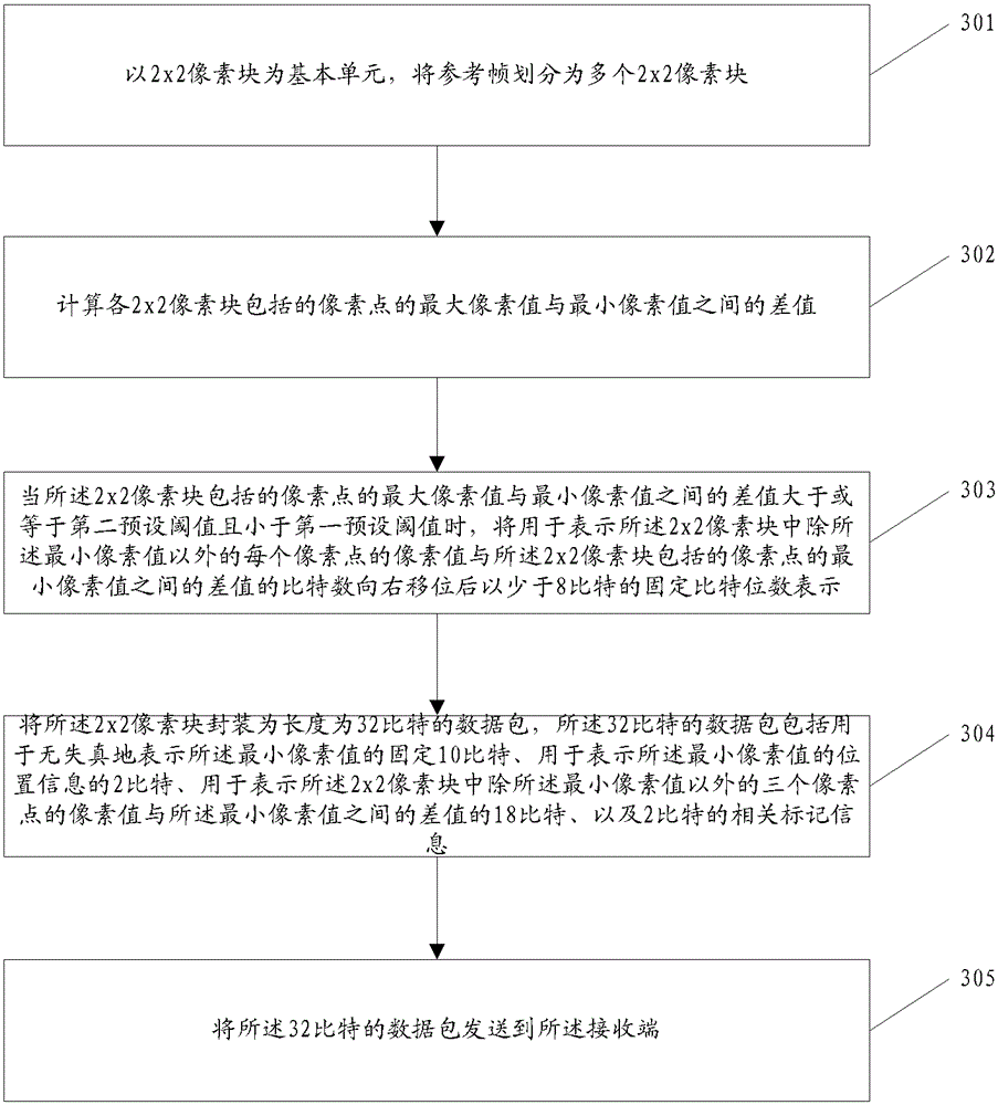 A reference frame compression and decompression method and device