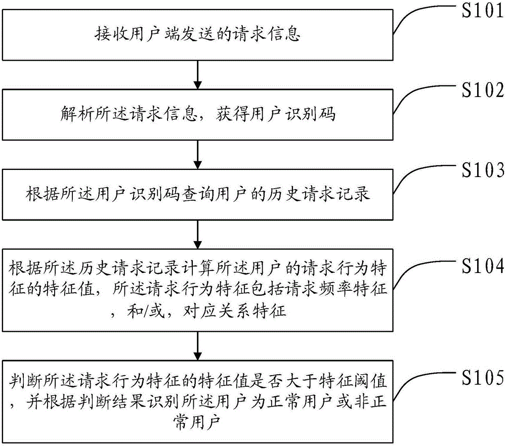 Request behavior characteristic based user identification method, apparatus, equipment and system