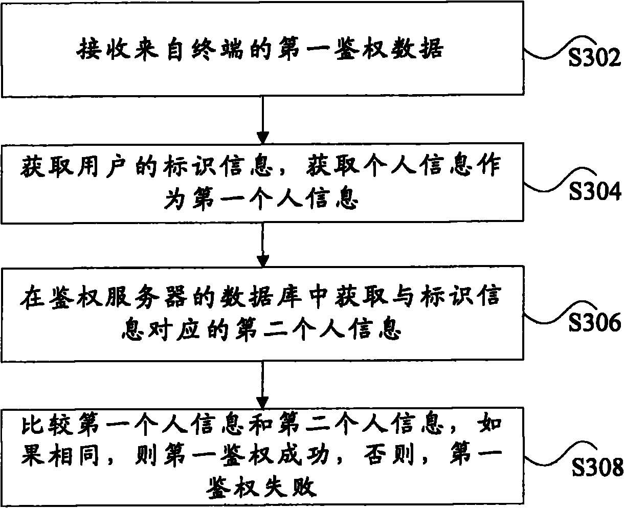 Terminal authentication method and system