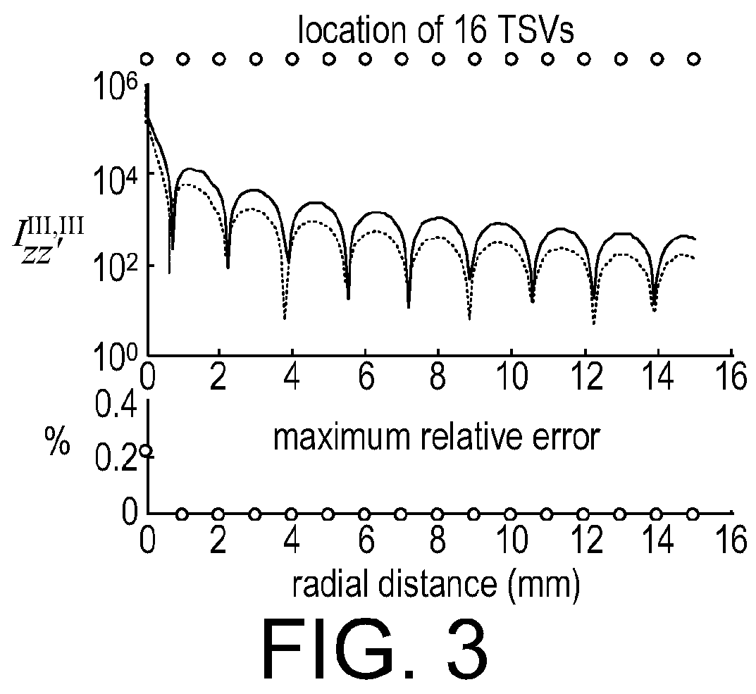 Modeling  TSV Interposer Considering Depletion Capacitance and Substrate Effects