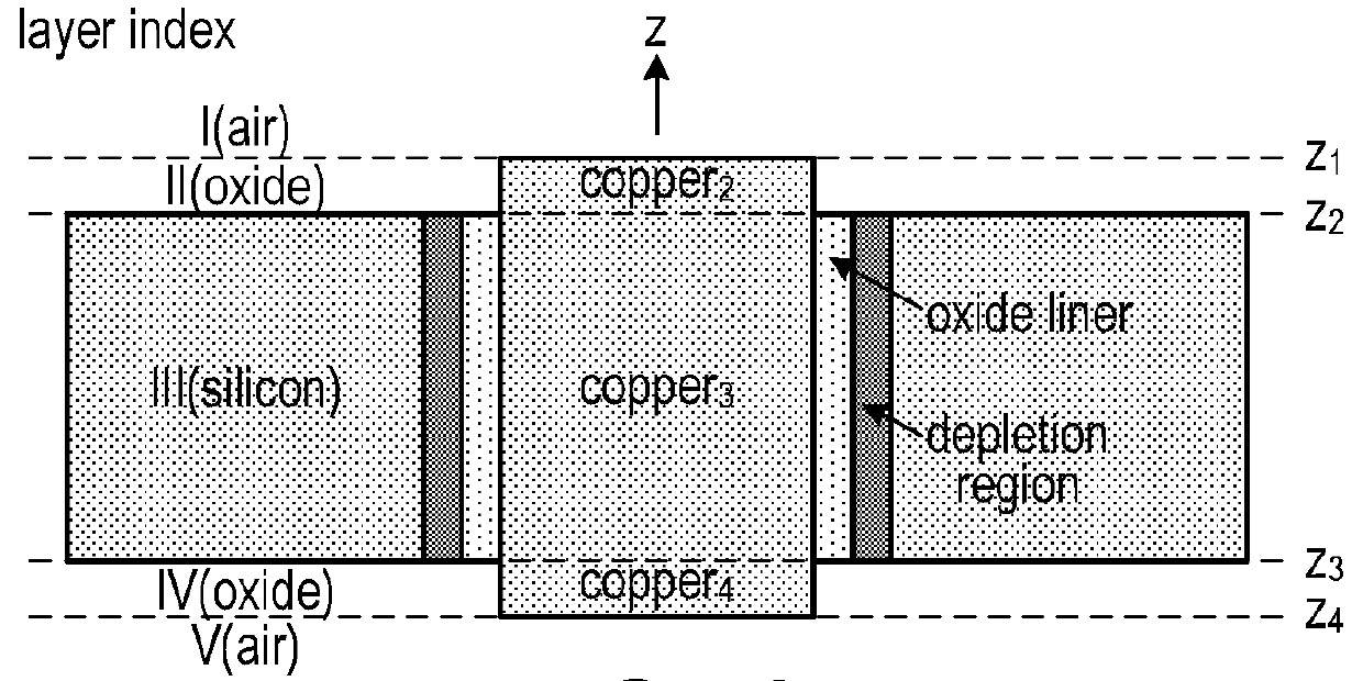 Modeling  TSV Interposer Considering Depletion Capacitance and Substrate Effects