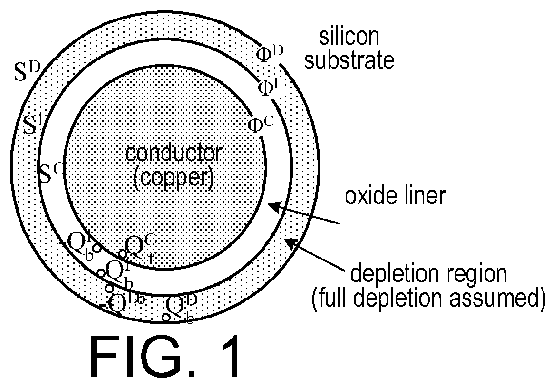 Modeling  TSV Interposer Considering Depletion Capacitance and Substrate Effects