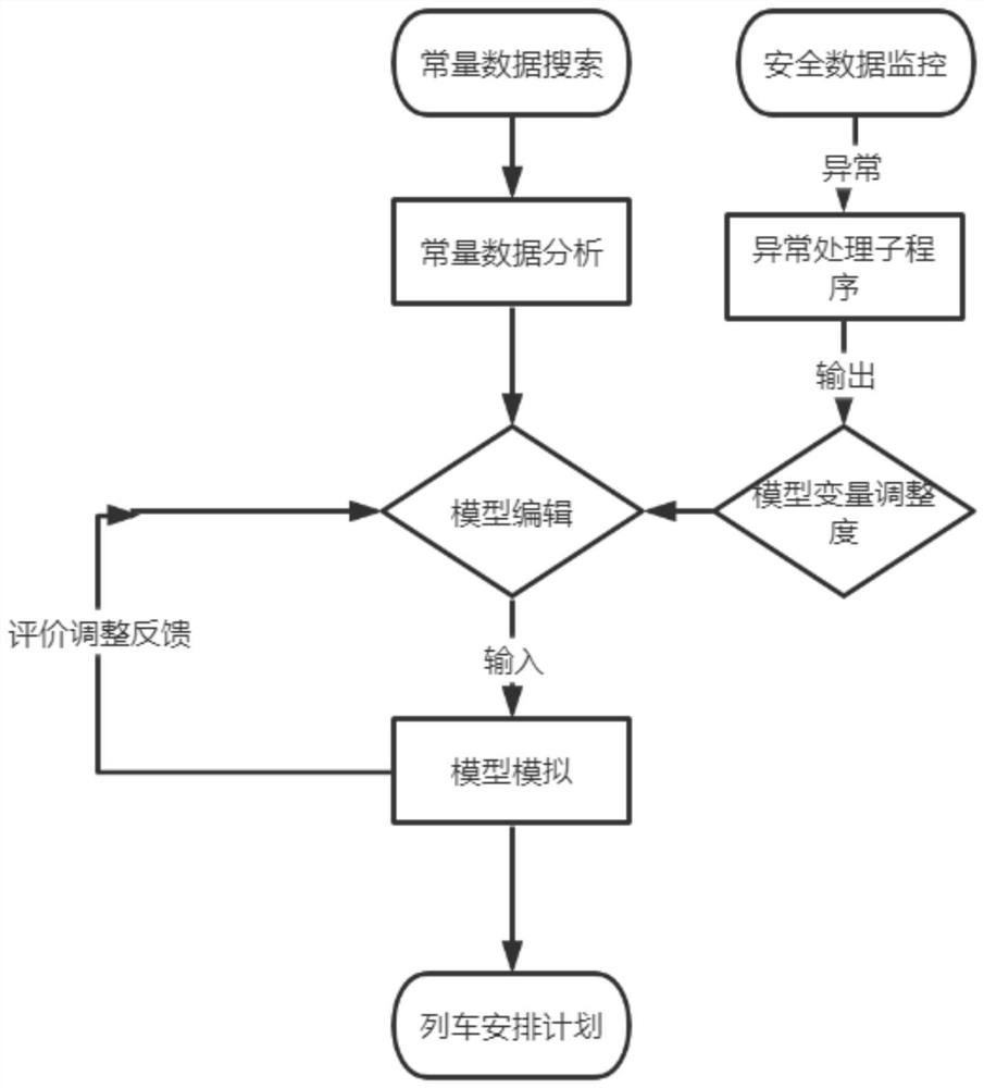 A method and system for intelligent arrangement of train route based on machine learning