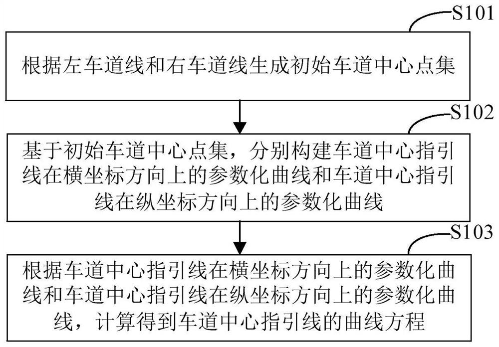 Lane center guide line generation method and device, electronic equipment and medium