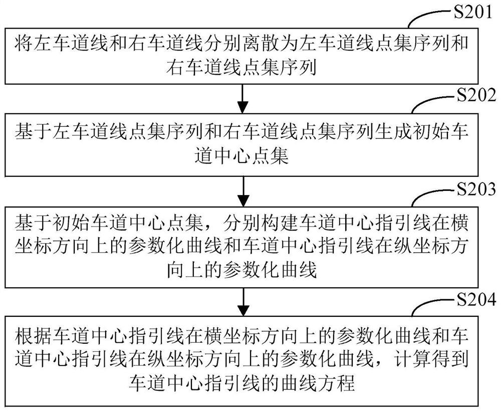 Lane center guide line generation method and device, electronic equipment and medium