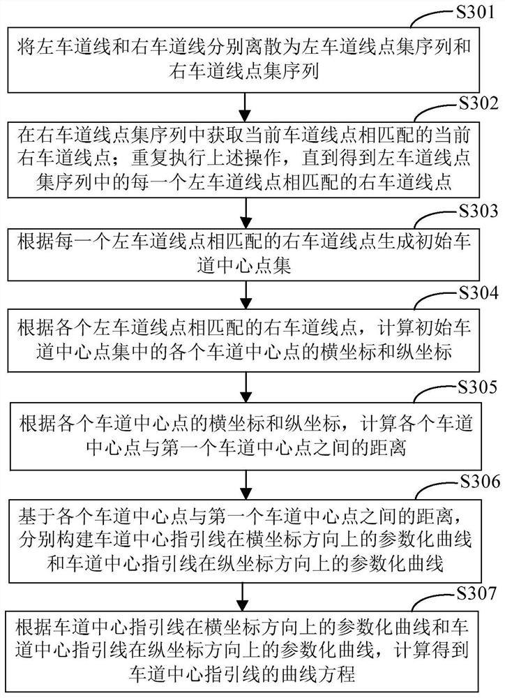 Lane center guide line generation method and device, electronic equipment and medium