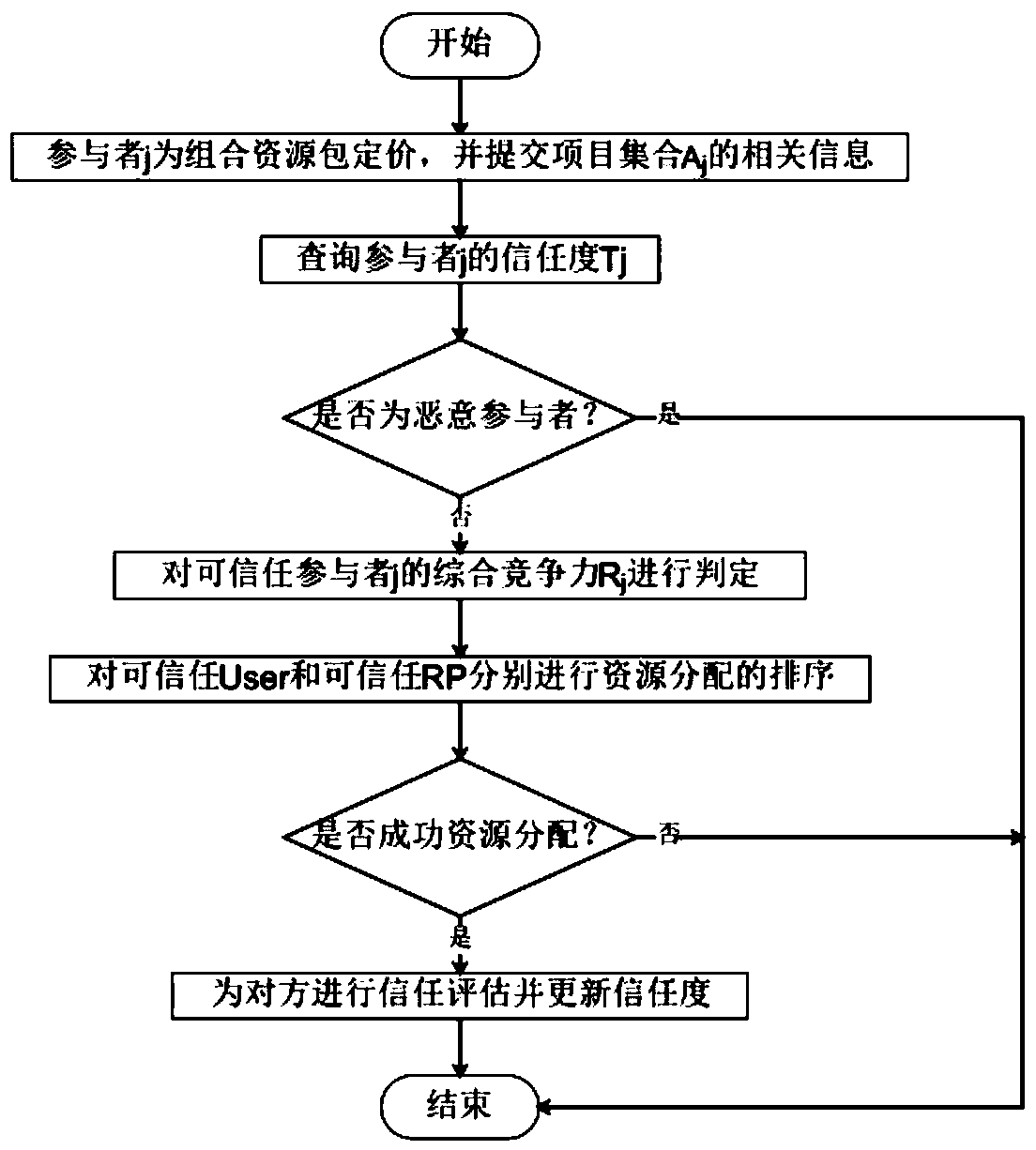 Resource allocation method based on cloud computing