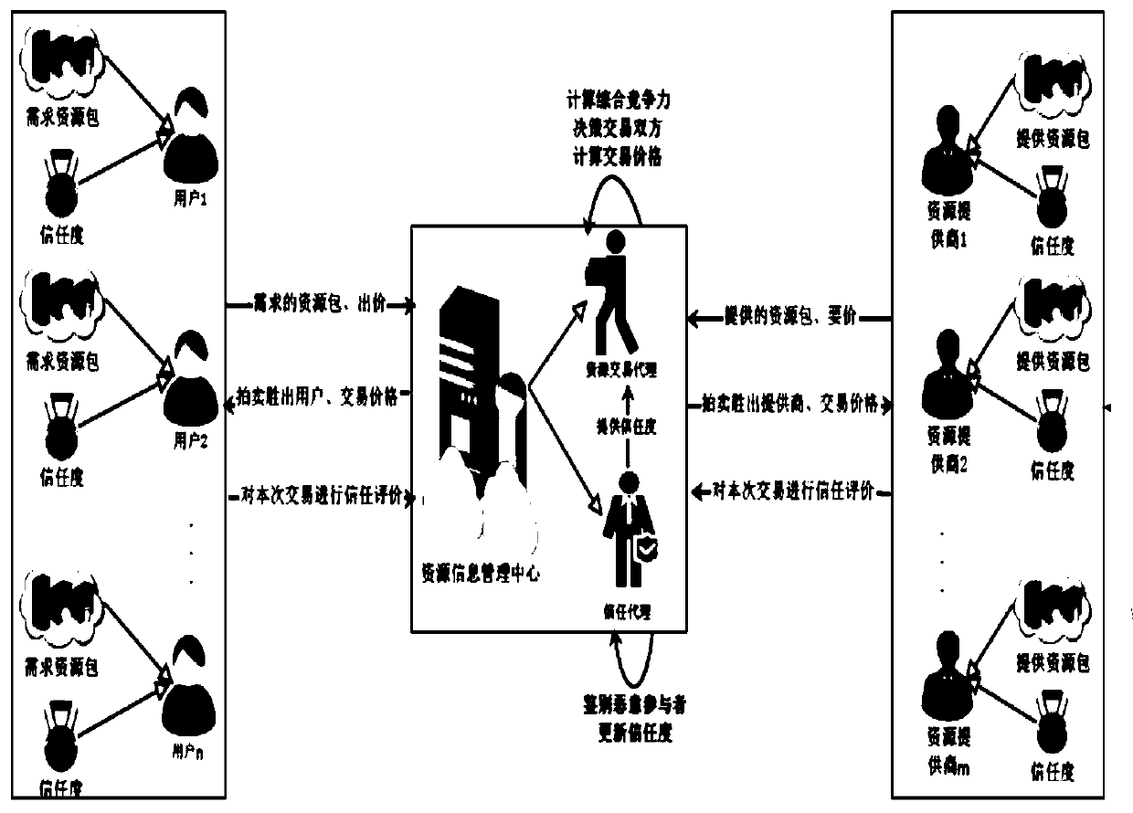 Resource allocation method based on cloud computing