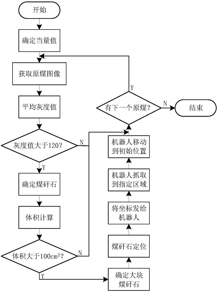 Method and device for sorting massive gangue by using digital image processing technology