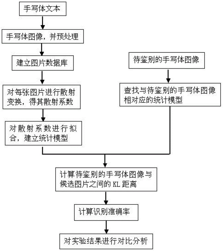 A text content-independent identification method for wrinkled Chinese handwriting