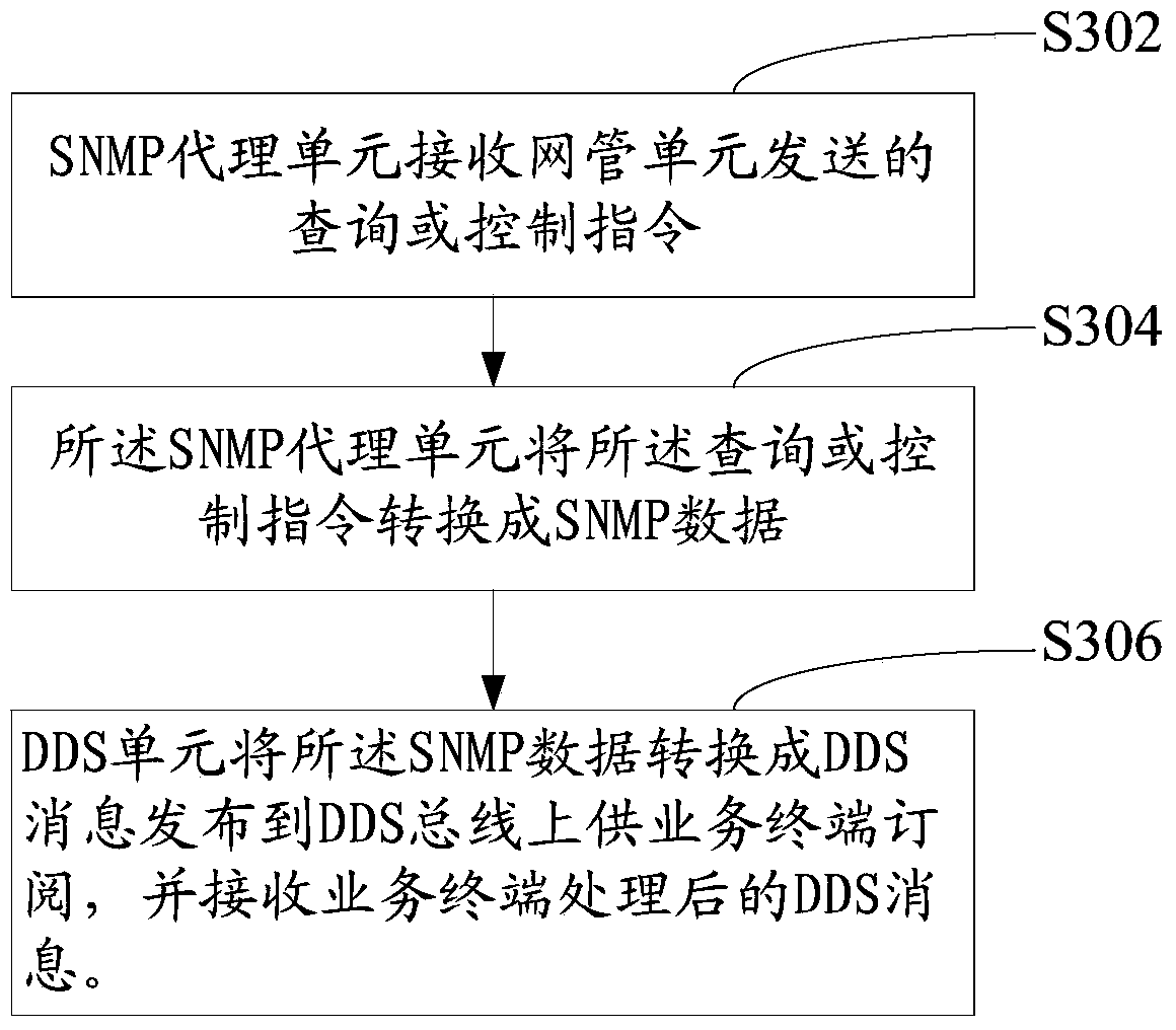 SNMP-based leaf node creation device and communication method and system