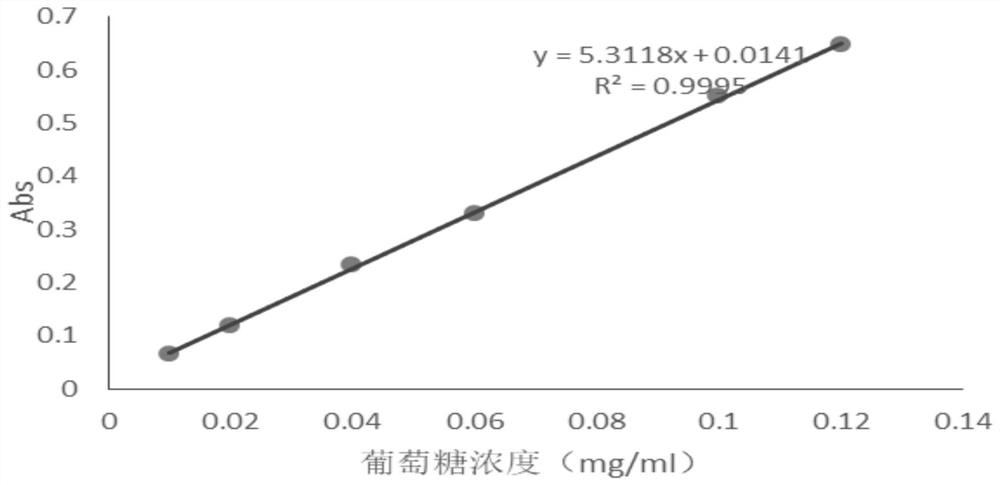 Method for promoting inonotus obliquus to produce hypoglycemic active polysaccharides by adding pretreated birch sawdust