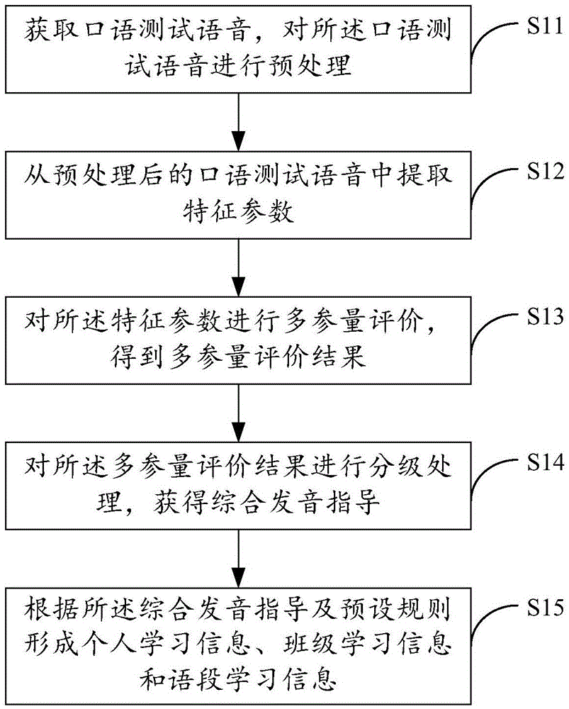 Spoken language formative teaching method and system based on multi-parameter analysis