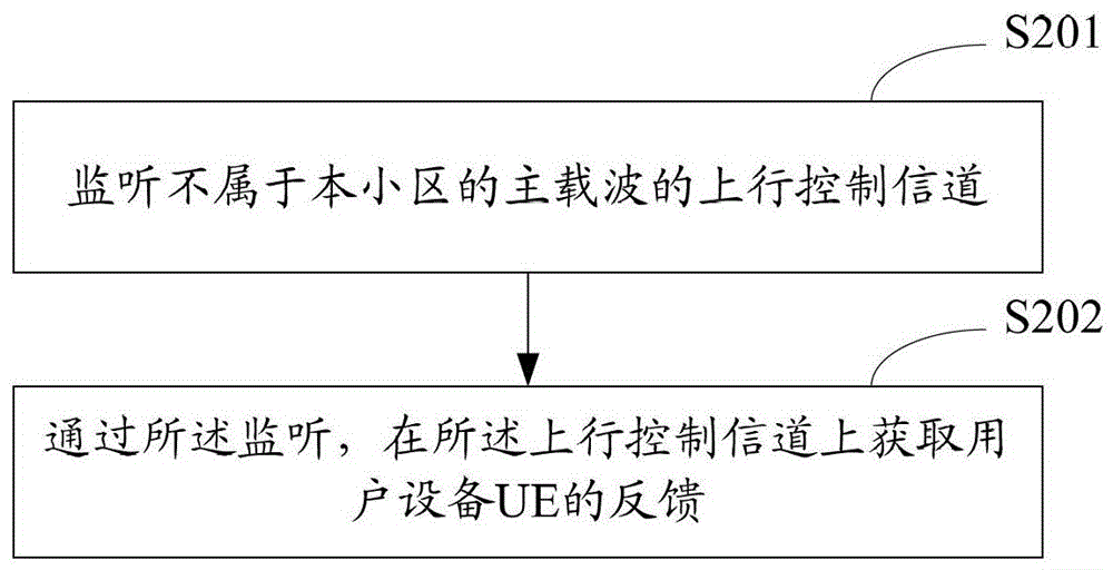 Feedback acquisition and transmission method and feedback acquisition and transmission device