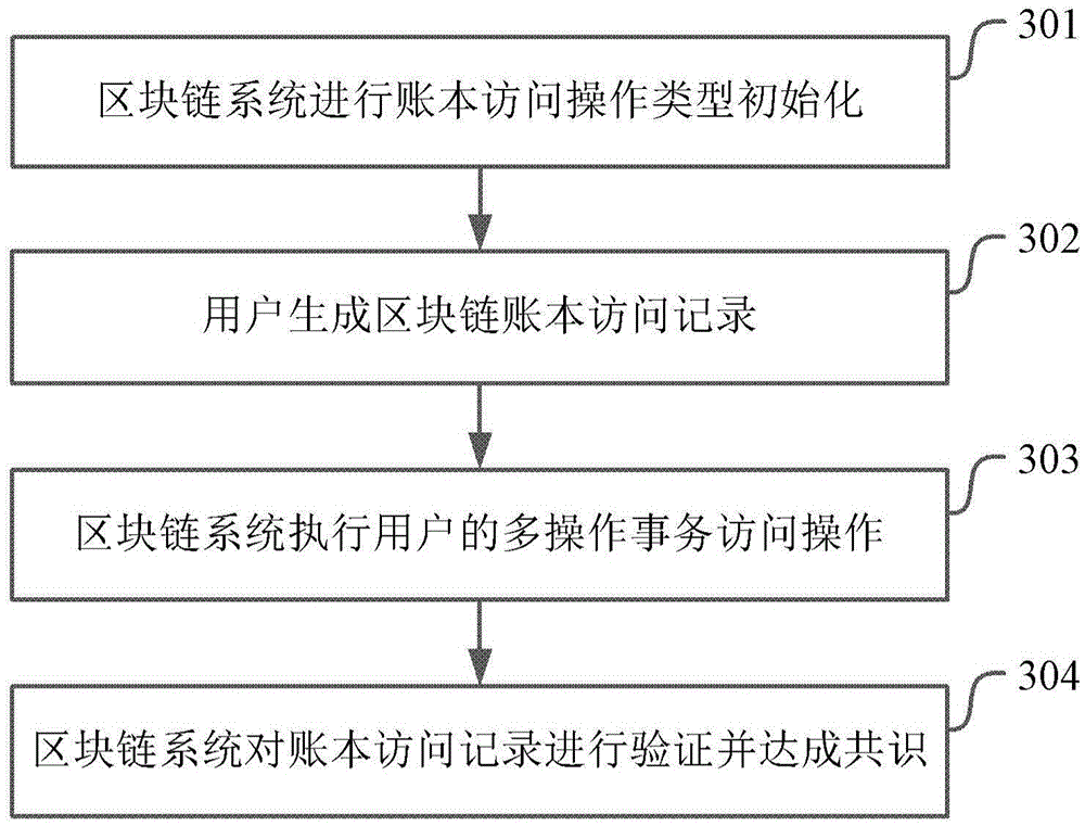 Operation processing method and device