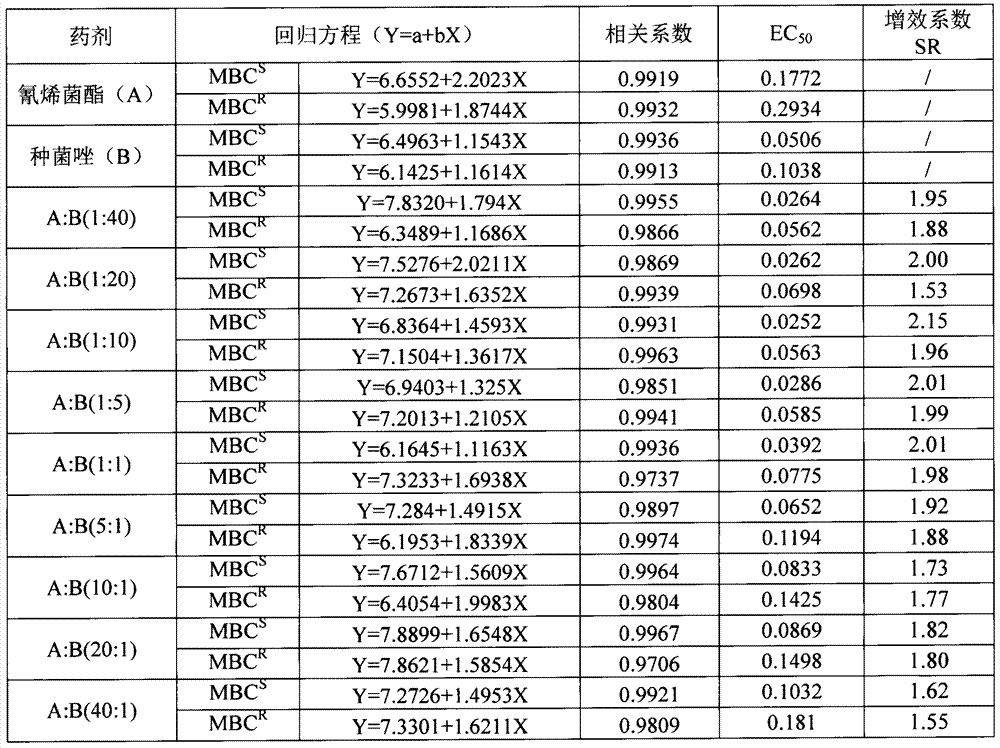 A compound fungicide for preventing and treating wheat scab and its application