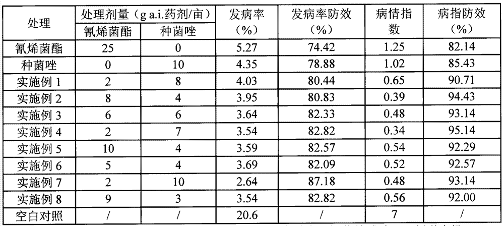 A compound fungicide for preventing and treating wheat scab and its application