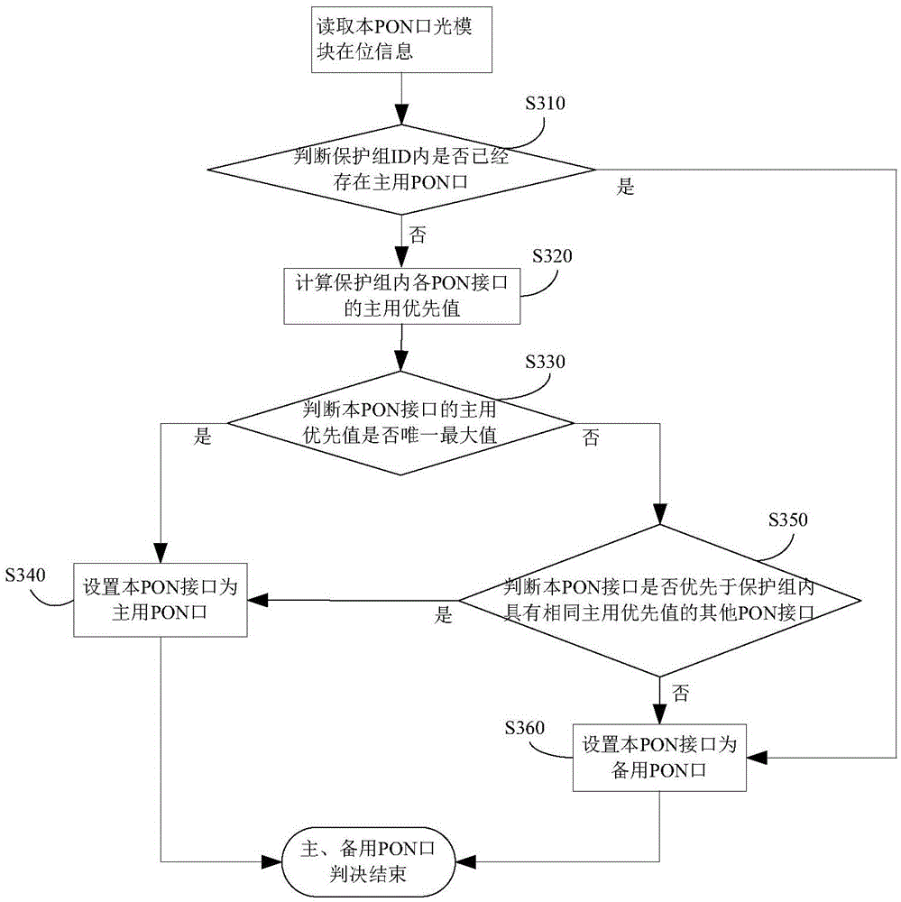 Primary/Standby Judgment Method for Passive Optical Networks